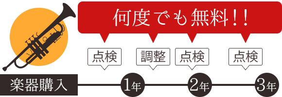 購入後3年間、点検・調整が無料